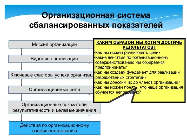 Миссия организации Видение организации Ключевые факторы успеха организации Организационные цели Организационные