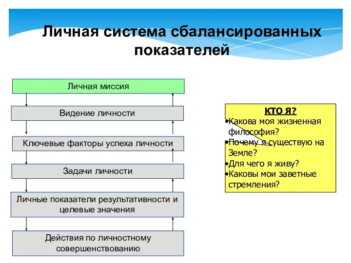 Личная миссия Видение личности Ключевые факторы успеха личности Задачи личности Личные