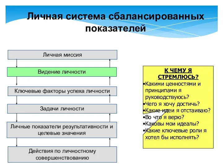 Личная миссия Видение личности Ключевые факторы успеха личности Задачи личности Личные