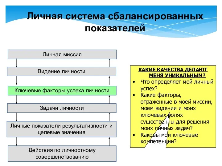 Личная миссия Видение личности Ключевые факторы успеха личности Задачи личности Личные