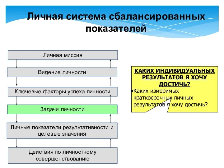 Личная миссия Видение личности Ключевые факторы успеха личности Задачи личности Личные