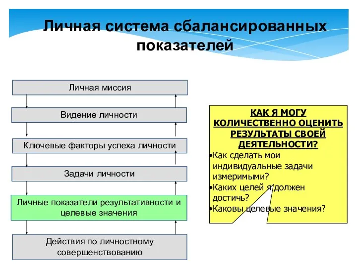 Личная миссия Видение личности Ключевые факторы успеха личности Задачи личности Личные