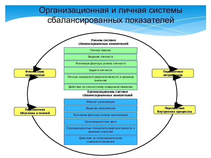 Организационная и личная системы сбалансированных показателей Организационная система сбалансированных показателей Личная