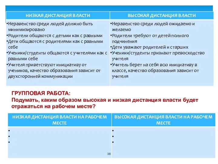 ГРУППОВАЯ РАБОТА: Подумать, каким образом высокая и низкая дистанция власти будет отражаться на рабочем месте?