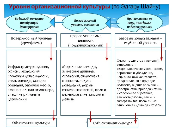 Поверхностный уровень (артефакты) Базовые представления – глубинный уровень Провозглашаемые ценности (подповерхностный)