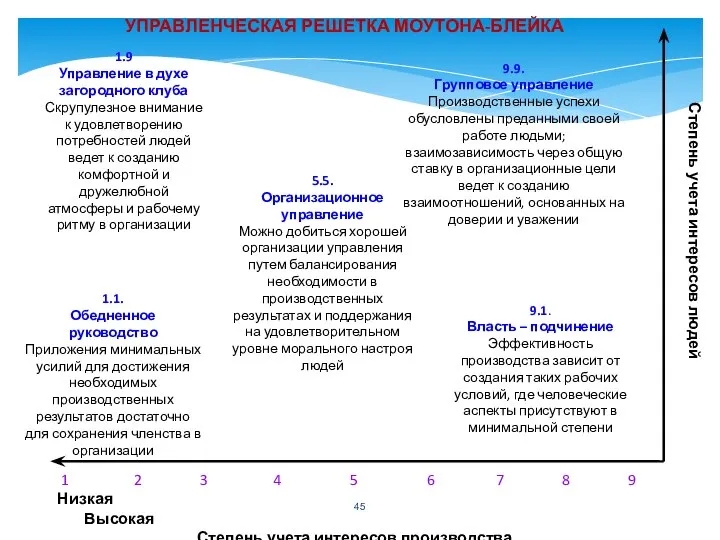 9.9. Групповое управление Производственные успехи обусловлены преданными своей работе людьми; взаимозависимость