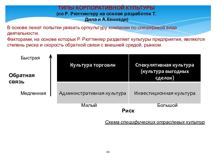 ТИПЫ КОРПОРАТИВНОЙ КУЛЬТУРЫ (по Р. Рюттингеру на основе разработок Т.Дила и