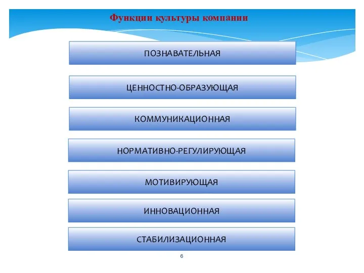 Функции культуры компании ПОЗНАВАТЕЛЬНАЯ ЦЕННОСТНО-ОБРАЗУЮЩАЯ КОММУНИКАЦИОННАЯ НОРМАТИВНО-РЕГУЛИРУЮЩАЯ МОТИВИРУЮЩАЯ ИННОВАЦИОННАЯ СТАБИЛИЗАЦИОННАЯ