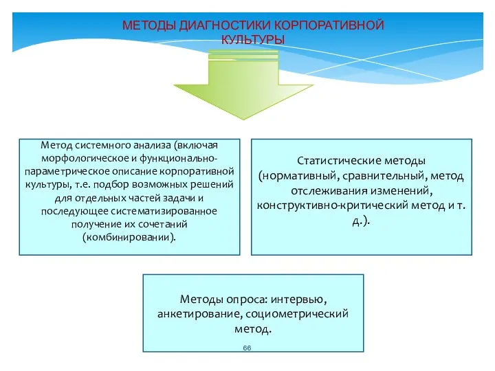 МЕТОДЫ ДИАГНОСТИКИ КОРПОРАТИВНОЙ КУЛЬТУРЫ Метод системного анализа (включая морфологическое и функционально-параметрическое