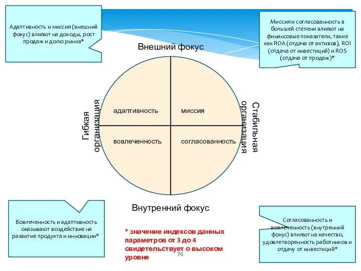 Внешний фокус Внутренний фокус Гибкая организация вовлеченность согласованность миссия адаптивность Миссия