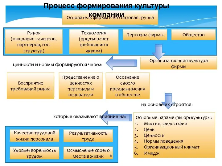 Основатель фирмы и его базовая группа Рынок (ожидания клиентов, партнеров, гос.