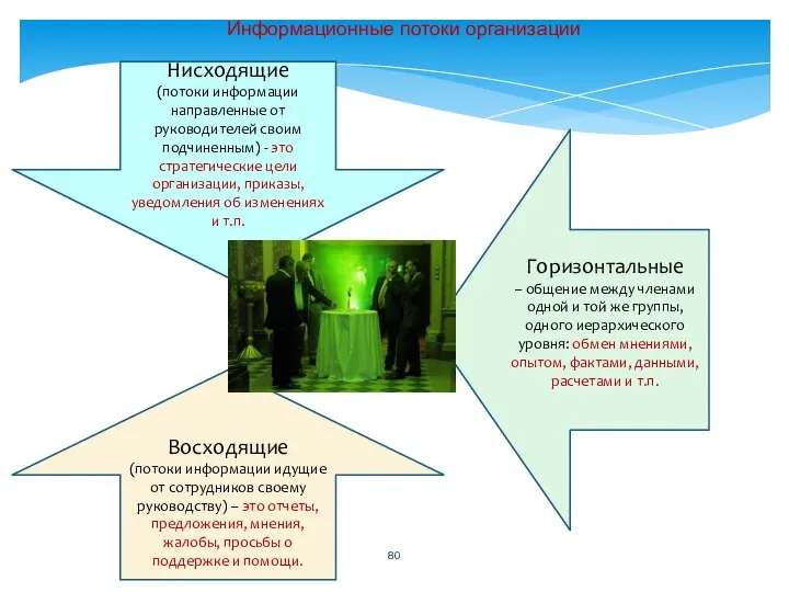 Информационные потоки организации Нисходящие (потоки информации направленные от руководителей своим подчиненным)