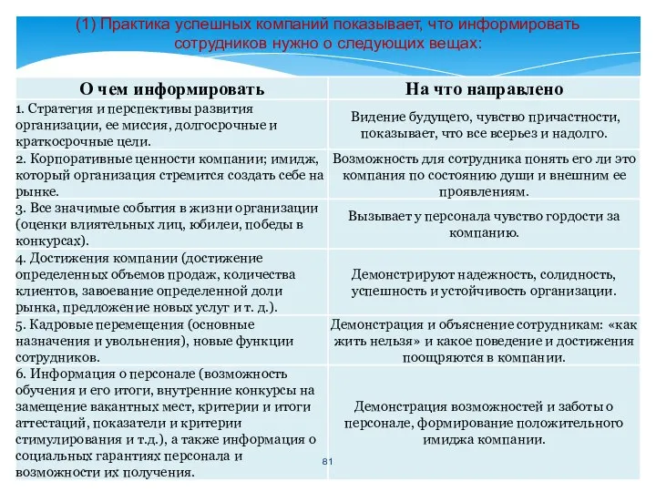 (1) Практика успешных компаний показывает, что информировать сотрудников нужно о следующих вещах: