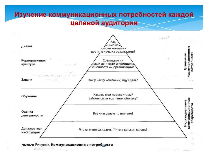 Изучение коммуникационных потребностей каждой целевой аудитории