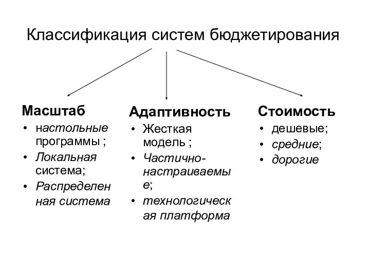 Классификация систем бюджетирования Масштаб настольные программы ; Локальная система; Распределенная система