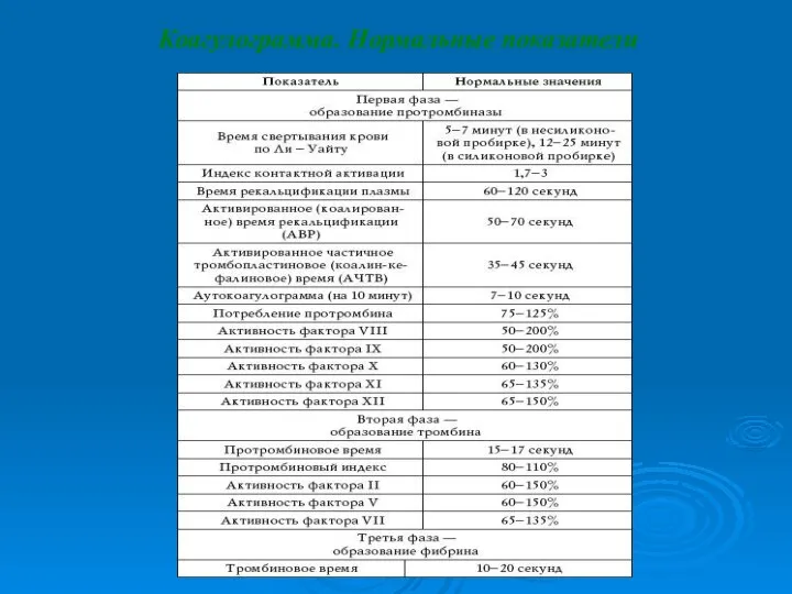 Коагулограмма. Нормальные показатели