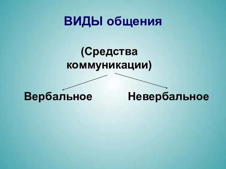 ВИДЫ общения (Средства коммуникации) Вербальное Невербальное