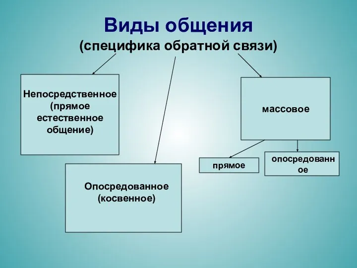 Виды общения (специфика обратной связи) массовое Непосредственное (прямое естественное общение) Опосредованное (косвенное) прямое опосредованное