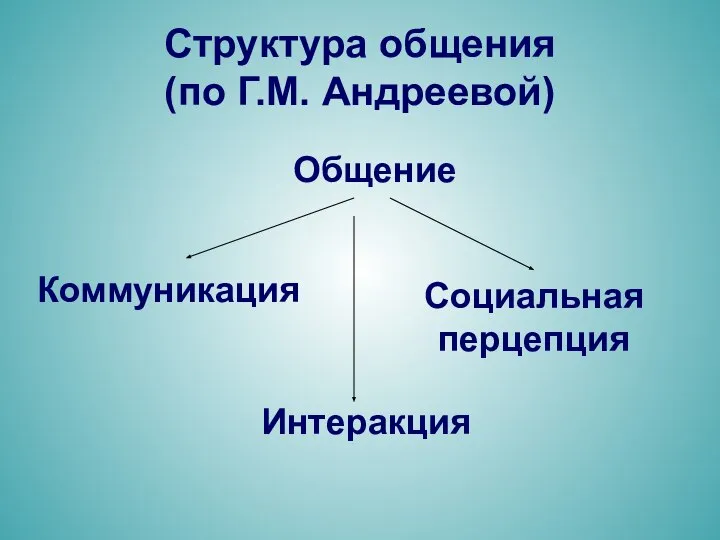 Структура общения (по Г.М. Андреевой) Общение Коммуникация Интеракция Социальная перцепция