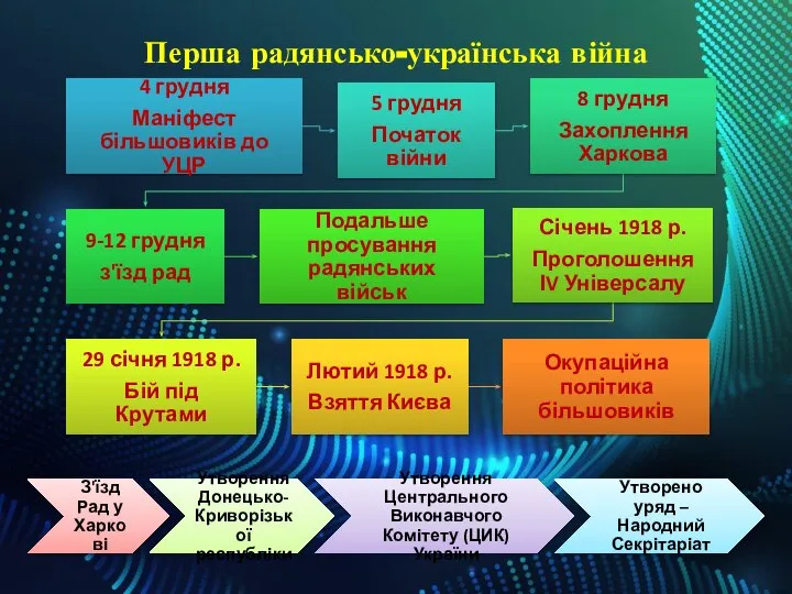 Перша радянсько-українська війна