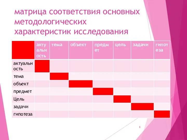 матрица соответствия основных методологических характеристик исследования