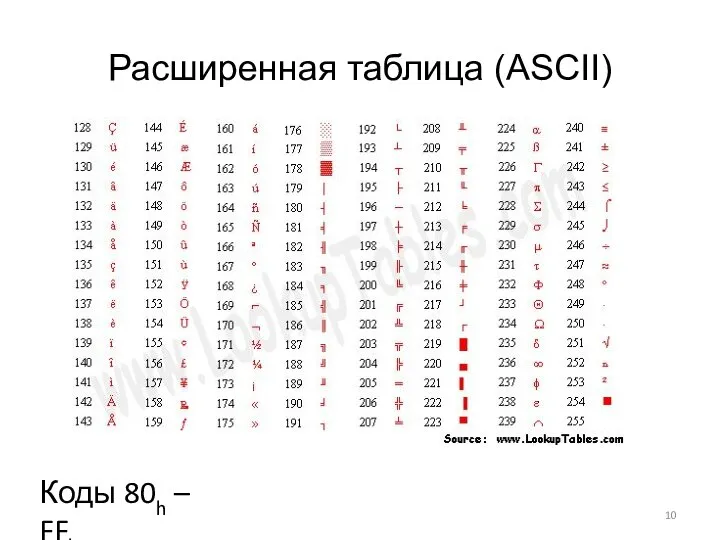 Расширенная таблица (ASCII) Коды 80h – FFh