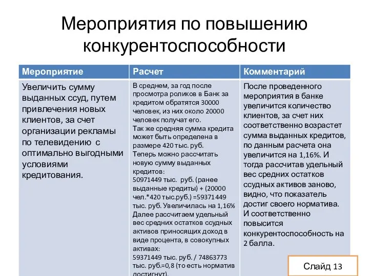 Мероприятия по повышению конкурентоспособности После проведенных мероприятий конкурентоспособность банка увеличится на