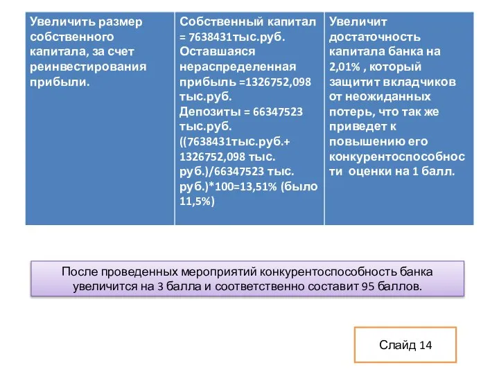 Слайд 14 После проведенных мероприятий конкурентоспособность банка увеличится на 3 балла и соответственно составит 95 баллов.