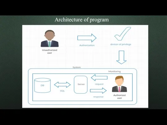 Architecture of program