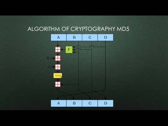 ALGORITHM OF CRYPTOGRAPHY MD5