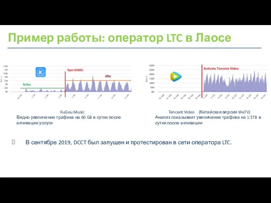 Пример работы: оператор LTC в Лаосе KuGou Music Видно увеличение трафика