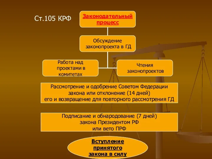 Рассмотрение и одобрение Советом Федерации закона или отклонение (14 дней) его