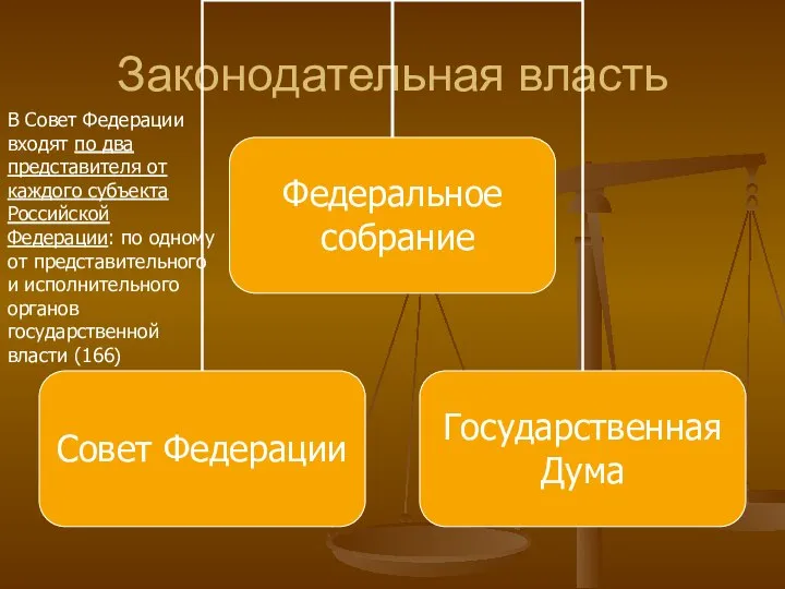 Законодательная власть В Совет Федерации входят по два представителя от каждого