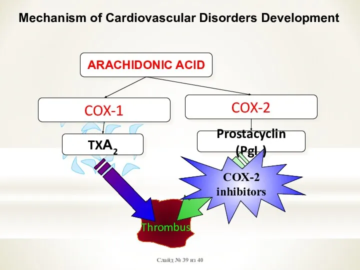 Слайд № из 40 Mechanism of Cardiovascular Disorders Development Thrombus ARACHIDONIC