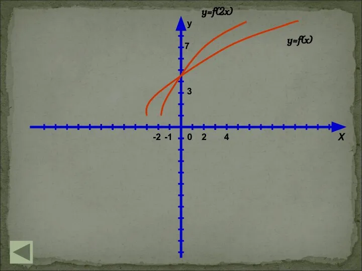 y 0 X -1 4 2 -2 3 7 y=f(2x) y=f(x)