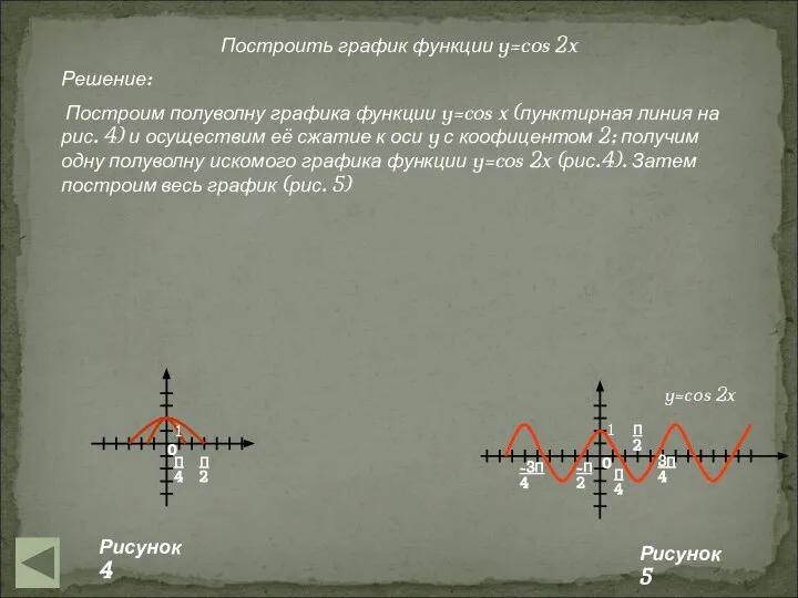 Построить график функции y=cos 2x Решение: Построим полуволну графика функции y=cos