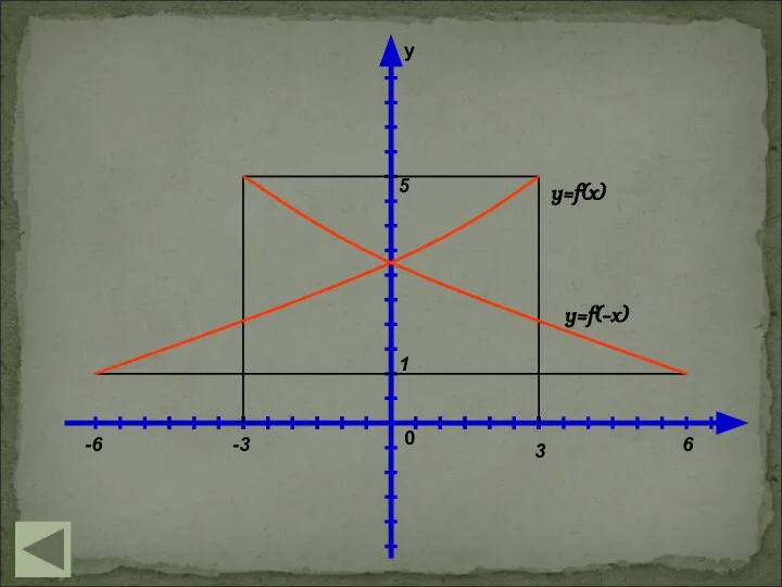 y 0 1 5 6 3 -3 -6 y=f(x) y=f(-x)