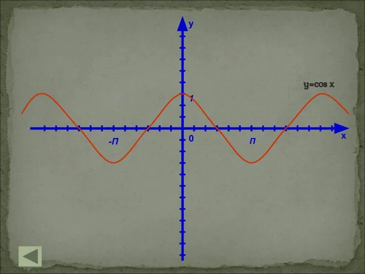 y x 0 П -П 1 y=cos x