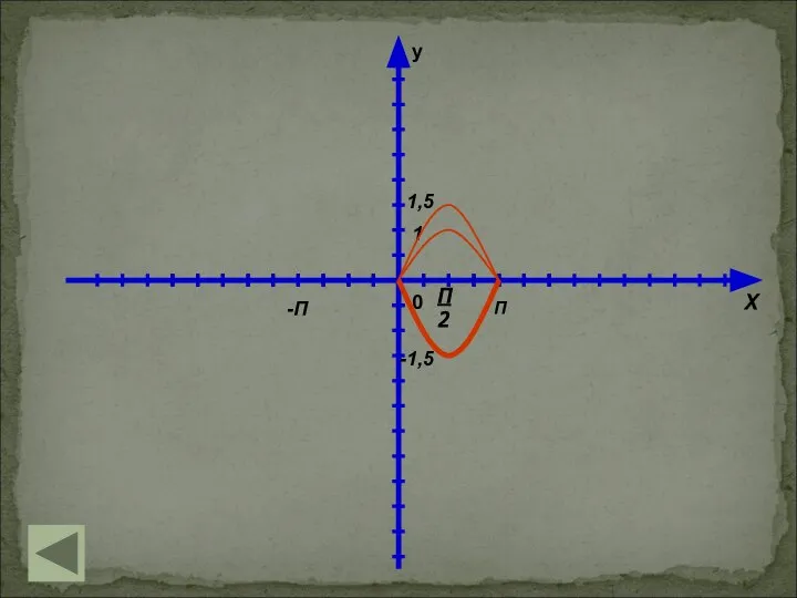 y 0 П -П 1 1,5 X П2 -1,5