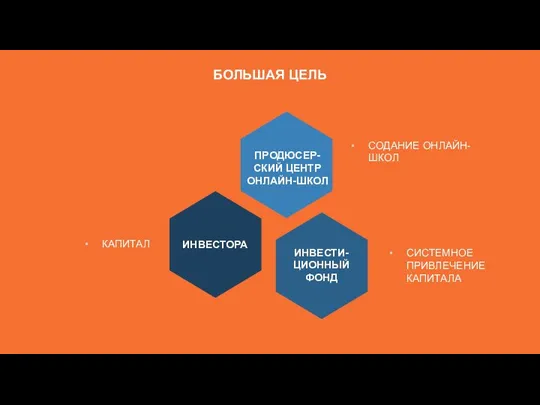 ПРОДЮСЕР- СКИЙ ЦЕНТР ОНЛАЙН-ШКОЛ ИНВЕСТИ- ЦИОННЫЙ ФОНД ИНВЕСТОРА СОДАНИЕ ОНЛАЙН-ШКОЛ СИСТЕМНОЕ ПРИВЛЕЧЕНИЕ КАПИТАЛА КАПИТАЛ БОЛЬШАЯ ЦЕЛЬ