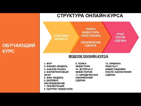 СТРУКТУРА ОНЛАЙН-КУРСА ОБУЧАЮЩИЙ КУРС ПОИСК ИНВЕСТОРА. ПЕРЕГОВОРЫ. ОФОРМЛЕНИЕ СДЕЛКИ. ЭТАП ПОСЛЕ