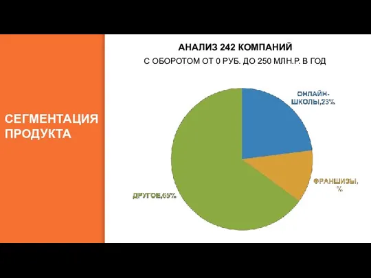 СЕГМЕНТАЦИЯ ПРОДУКТА АНАЛИЗ 242 КОМПАНИЙ С ОБОРОТОМ ОТ 0 РУБ. ДО 250 МЛН.Р. В ГОД