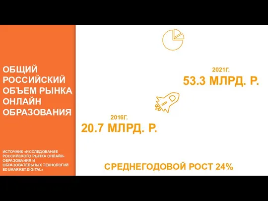 ОБЩИЙ РОССИЙСКИЙ ОБЪЕМ РЫНКА ОНЛАЙН ОБРАЗОВАНИЯ 2016Г. 20.7 МЛРД. Р. 2021Г.