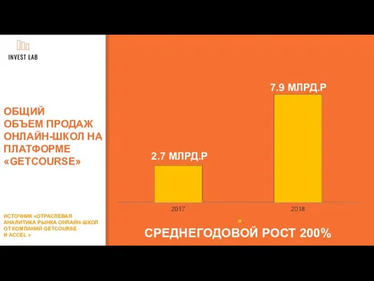 ОБЩИЙ ОБЪЕМ ПРОДАЖ ОНЛАЙН-ШКОЛ НА ПЛАТФОРМЕ «GETCOURSE» СРЕДНЕГОДОВОЙ РОСТ 200% ИСТОЧНИК