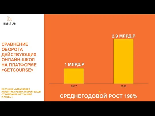 СРАВНЕНИЕ ОБОРОТА ДЕЙСТВУЮЩИХ ОНЛАЙН-ШКОЛ НА ПЛАТФОРМЕ «GETCOURSE» СРЕДНЕГОДОВОЙ РОСТ 190% ИСТОЧНИК