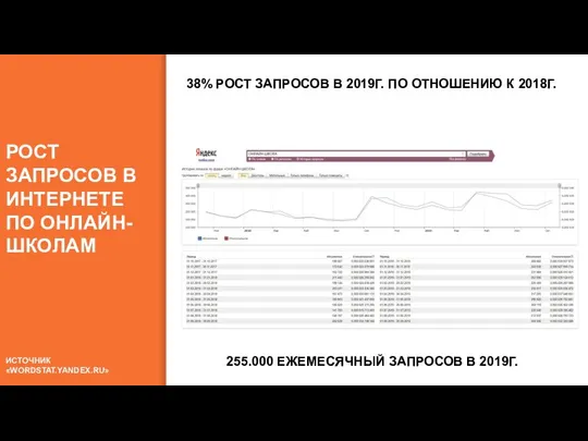 РОСТ ЗАПРОСОВ В ИНТЕРНЕТЕ ПО ОНЛАЙН-ШКОЛАМ ИСТОЧНИК «WORDSTAT.YANDEX.RU» 255.000 ЕЖЕМЕСЯЧНЫЙ ЗАПРОСОВ