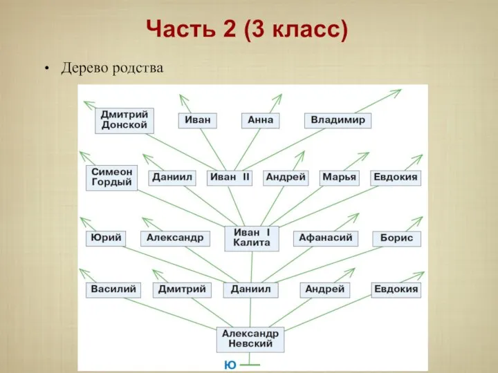 Дерево родства Часть 2 (3 класс)