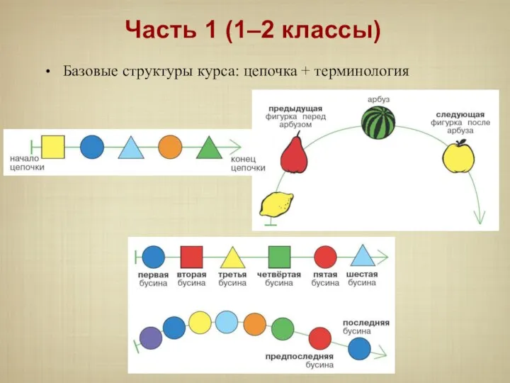 Базовые структуры курса: цепочка + терминология Часть 1 (1–2 классы)