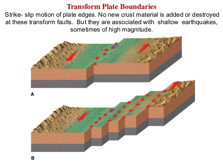 Transform Plate Boundaries Strike- slip motion of plate edges. No new