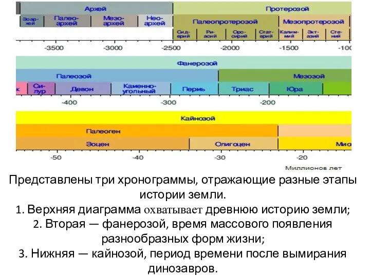 Представлены три хронограммы, отражающие разные этапы истории земли. 1. Верхняя диаграмма